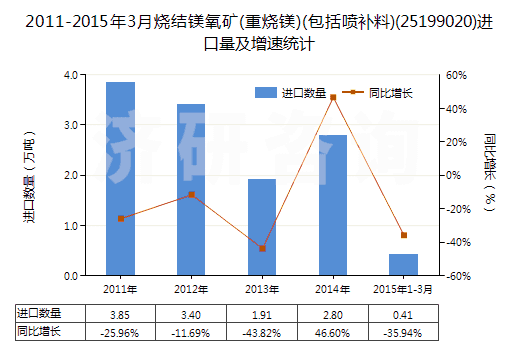 2011-2015年3月燒結(jié)鎂氧礦(重?zé)V)(包括噴補(bǔ)料)(25199020)進(jìn)口量及增速統(tǒng)計(jì)